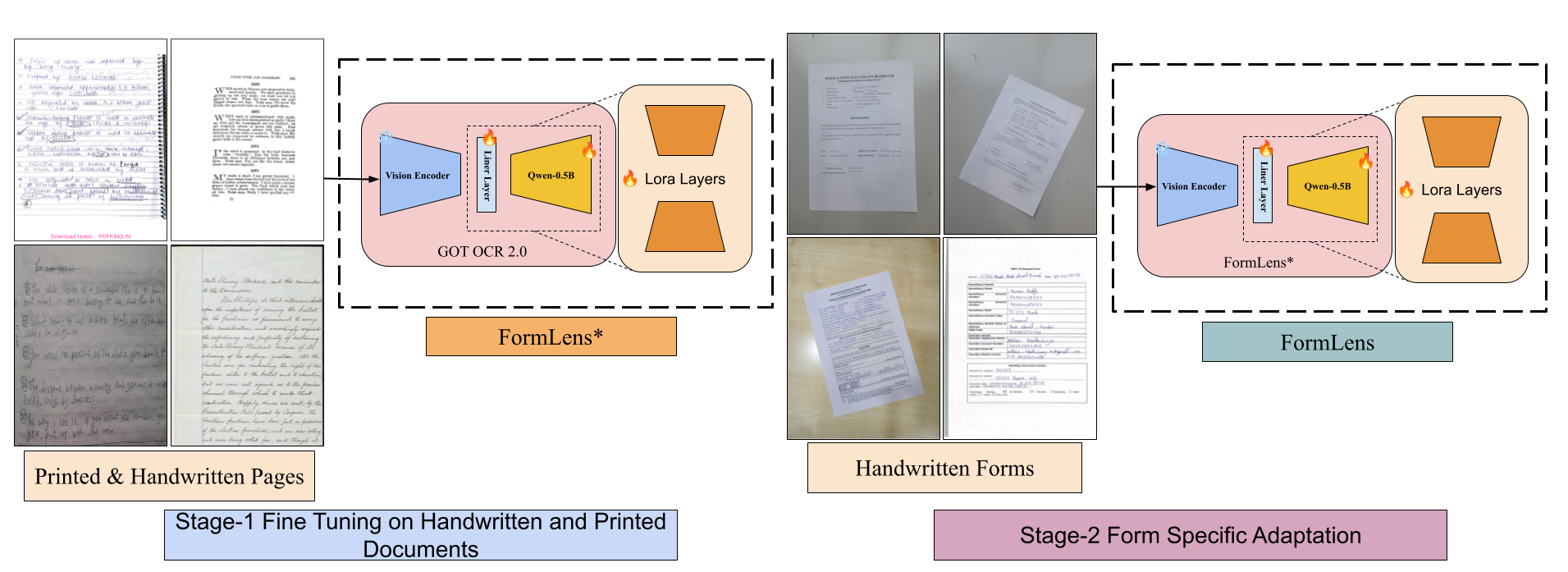FormLens Pipeline